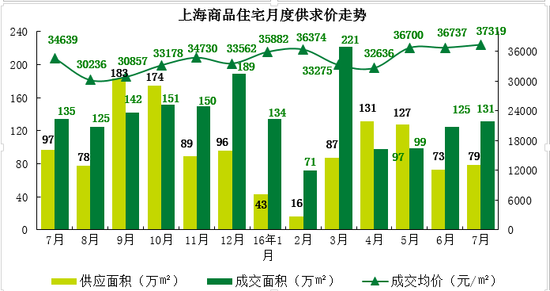 一线楼市深圳率先降温 北京上海7月房价创新高