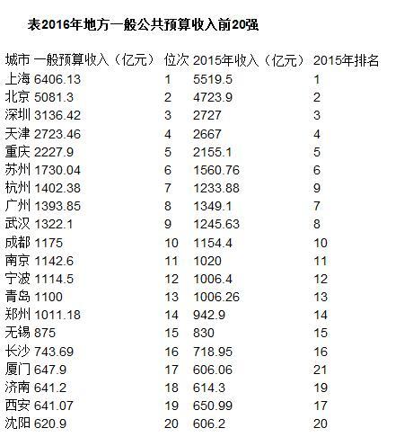 2016年14城进千亿财收俱乐部 武汉排名第9